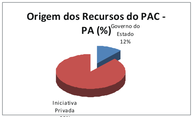 RECURSOS PARA O PAC 23/24 COLOCA 75,2 BILHÕES FAVORECENDO O PARÁ.