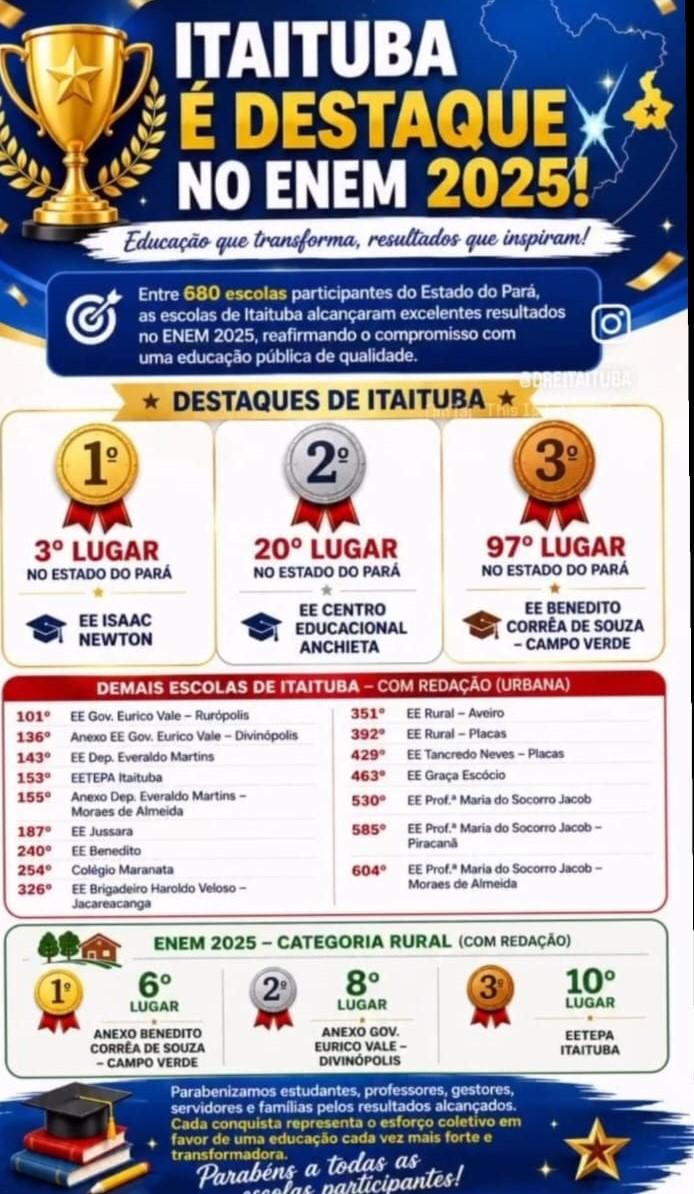 ITAITUBA COMEMORA DESEMPENHO HISTÓRICO DE ESCOLAS PÚBLICAS NO ENEM  2.025