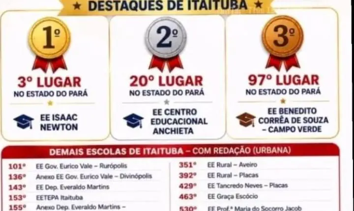 ITAITUBA COMEMORA DESEMPENHO HISTÓRICO DE ESCOLAS PÚBLICAS NO ENEM  2.025
